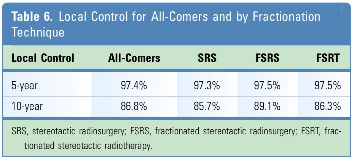 Kaiser Radiation Oncology Residency (@kaiserradoncres) on Twitter photo Hotš„offš„theš„press
No difference in LC observed between #SRS #FSRS or #FSRT in over 600 benign intracranial meningiomas treated with frameless #LINAC based treatment š§ ā”ļøā¢ļø
<a href="/KPSCalResearch/">Kaiser Permanente Research</a> <a href="/KPMedSchool/">Kaiser Permanente Bernard J. Tyson School of Med</a> <a href="/KPResidencySCal/">KP Socal Residency</a> <a href="/WorldNeurosurg/">World Neurosurgery Journal</a>
sciencedirect.com/science/articl⦠Hotš„offš„theš„press
No difference in LC observed between #SRS #FSRS or #FSRT in over 600 benign intracranial meningiomas treated with frameless #LINAC based treatment š§ ā”ļøā¢ļø
<a href="/KPSCalResearch/">Kaiser Permanente Research</a> <a href="/KPMedSchool/">Kaiser Permanente Bernard J. Tyson School of Med</a> <a href="/KPResidencySCal/">KP Socal Residency</a> <a href="/WorldNeurosurg/">World Neurosurgery Journal</a>
sciencedirect.com/science/articlā¦
