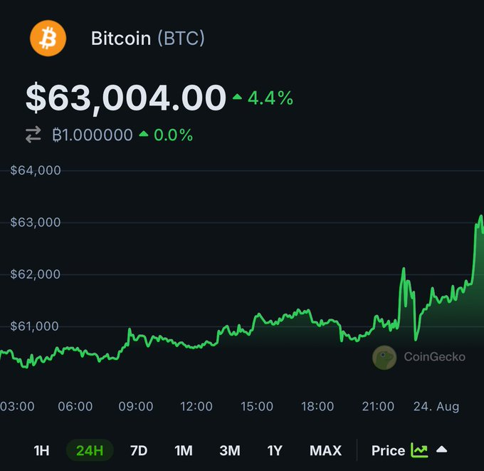 vvcrypto_news's tweet image. JUST IN: $BTC hit $63,000

#Crypto #Bitcoin