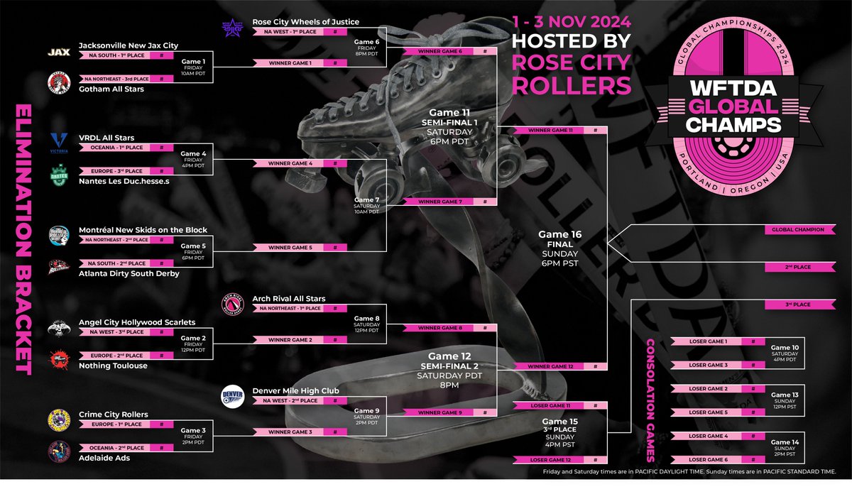 WFTDA (@wftda) on Twitter photo 🎉 We're excited to release the brackets and game schedule for the 2024 WFTDA Global Championships, hosted by <a href="/RoseCityRollers/">rosecityrollers</a> in Portland, OR, USA, November 1-3! Read more about the bracket placement process and download the brackets at wftda.com/2024-wftda-glo…. 🎉 We're excited to release the brackets and game schedule for the 2024 WFTDA Global Championships, hosted by <a href="/RoseCityRollers/">rosecityrollers</a> in Portland, OR, USA, November 1-3! Read more about the bracket placement process and download the brackets at wftda.com/2024-wftda-glo….