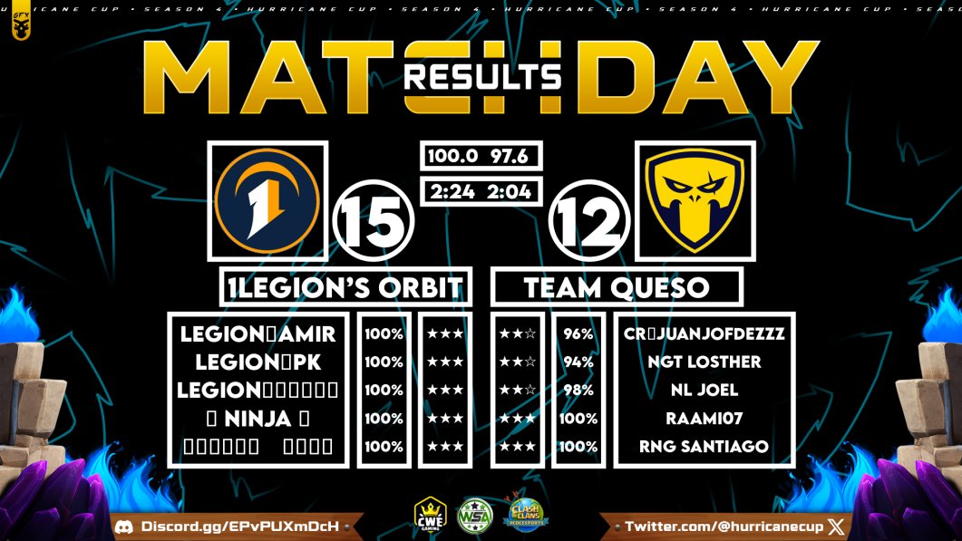 🌟  <a href="/_1LegioN_/">1LegioN</a> vs <a href="/TeamQueso_CoC/">Team Queso CoC</a> 🌟 

🌠 15 / 13
🔥 100.0% / 97.6%
⏰  2:24 / 2:04

Congratulations to 1Legion's Orbit for scoring a perfect war against Team Queso! Well played both teams!

#HurricaneOnTop | #ClashOfClans