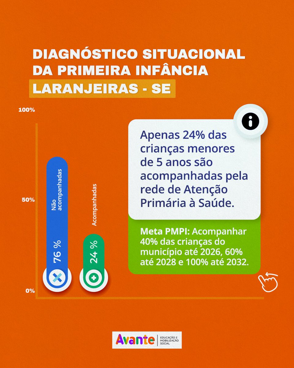 avanteong's tweet photo. A #AtençãoPrimáriaÁSaúde – APS é a porta de entrada do cidadão ao #SistemaÚnicoDeSaúde - #SUS. Sergipe, hoje, ocupa a quinta posição em cobertura de APS para sua população. O #PMPI de Laranjeiras (SE)  prevê que todas as crianças de 0 a 6 anos sejam acompanhadas na APS até 2032. https://t.co/kKYq2BWEwc