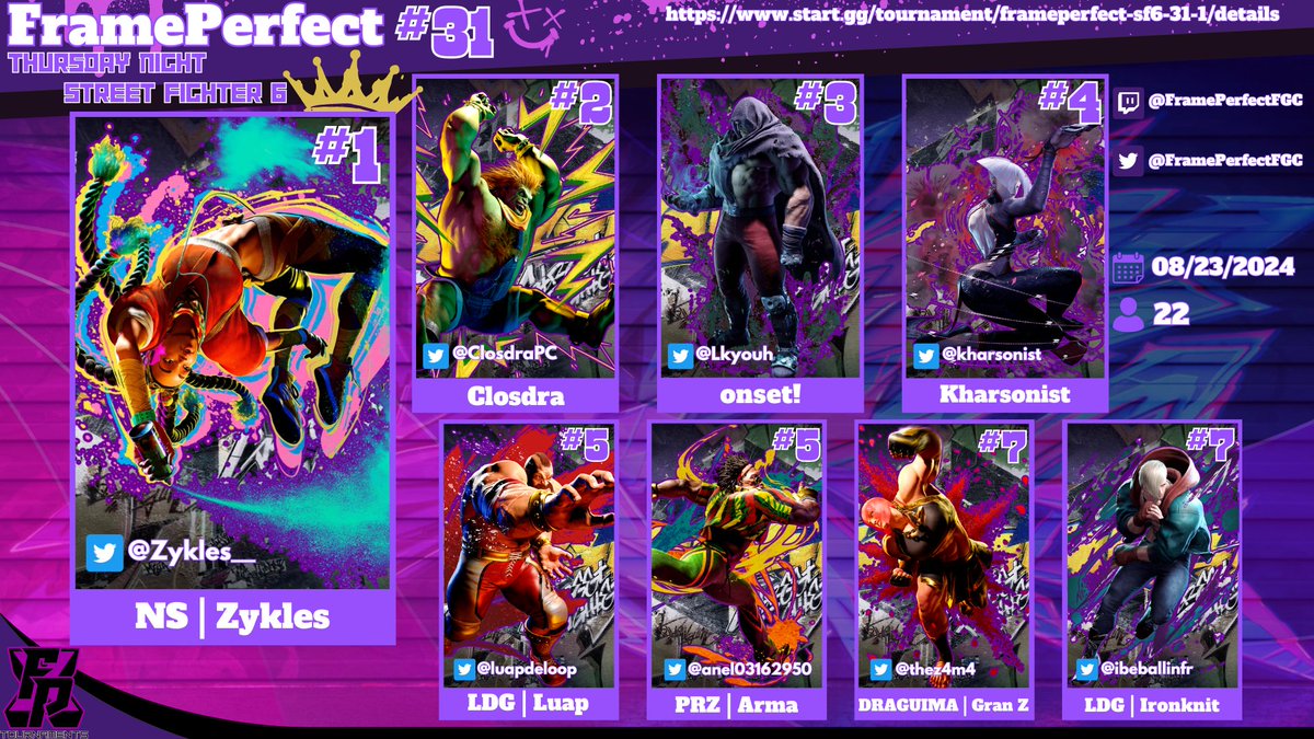 FramePerfectFGC's tweet image. Congratulations to the biggest crayon fanatic at FP @Zykles__ 👑for the big win in #SF6 last night! Appreciate everyone who played, and GG's to our Top 8😎! Till next time 👋
🥇@Zykles__
🥈@ClosdraPC
🥉@Lkyouh
🏅@kharsonist
🏅@luapdeloop
🏅@anel03162950
🏅@thez4m4
🏅@ibeballinfr