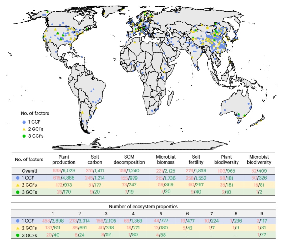 ManuDelgadoBaquerizo (@manudelbaq) on Twitter photo Happy to share our new <a href="/NatureGeosci/">Nature Geoscience</a> <a href="/BioFunLab/">BioFunLab</a>!
RS of ecosystem services to globalchange weakened by increasing n of environmental stressors
nature.com/articles/s4156…
<a href="/GuiyaoZhou/">Guiyao Zhou</a> <a href="/EisenhauerLab/">Eisenhauer Lab</a> <a href="/c_terrer/">César Terrer</a> <a href="/DJ_Eldridge/">David John Eldridge</a> <a href="/Guirado_e/">Emilio Guirado</a> <a href="/MiguelBerdugo1/">Miguel Berdugo</a> <a href="/LiuShengen/">Shengen Liu</a>
<a href="/IRNAS_CSIC/">IRNAS Sevilla</a> <a href="/CSIC/">CSIC</a> Happy to share our new <a href="/NatureGeosci/">Nature Geoscience</a> <a href="/BioFunLab/">BioFunLab</a>!
RS of ecosystem services to globalchange weakened by increasing n of environmental stressors
nature.com/articles/s4156…
<a href="/GuiyaoZhou/">Guiyao Zhou</a> <a href="/EisenhauerLab/">Eisenhauer Lab</a> <a href="/c_terrer/">César Terrer</a> <a href="/DJ_Eldridge/">David John Eldridge</a> <a href="/Guirado_e/">Emilio Guirado</a> <a href="/MiguelBerdugo1/">Miguel Berdugo</a> <a href="/LiuShengen/">Shengen Liu</a>
<a href="/IRNAS_CSIC/">IRNAS Sevilla</a> <a href="/CSIC/">CSIC</a>