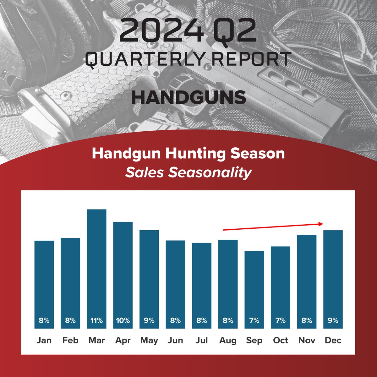 As seen in the SCOPE Q2 report, semi-automatic handguns are the largest firearms segment at 82% of all handgun shipments. Seasonally, handgun sales maintain steady and then increase throughout the end of the year and into Q1, again corresponding with hunting season.