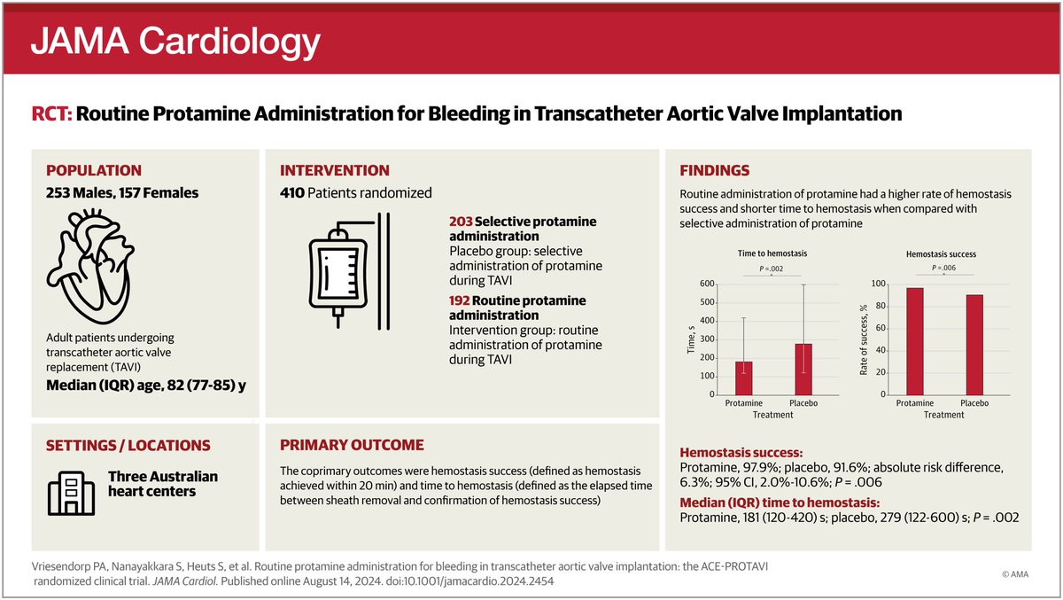 Mohamad Alkhouli (@adnanalkhouli) on Twitter photo Randomized trial <a href="/JAMACardio/">JAMA Cardiology</a> supporting the routine use of Protamine after TAVR jamanetwork.com/journals/jamac… Randomized trial <a href="/JAMACardio/">JAMA Cardiology</a> supporting the routine use of Protamine after TAVR jamanetwork.com/journals/jamac…
