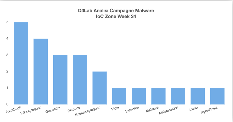 D3LabIT's tweet photo. Campagne #Malware #Italy Week 34
🔥☠️💣👻
#VIPKeylogger: Fattura
#RemcosRAT: Delivery
#Formbook: Preventivo
#Irata: #APK Bank
#Adwind: Fattura
#SnakeKeylogger: Pagamento
#AgentTesla: Bank
#QuasarRAT: Udienza Centrale Polizia
#Vidar: Pagamento via PEC
#Unknown: Telecom
#mwitaly https://t.co/wYSr3e6mky