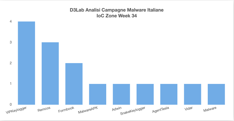 D3LabIT's tweet photo. Campagne #Malware #Italy Week 34
🔥☠️💣👻
#VIPKeylogger: Fattura
#RemcosRAT: Delivery
#Formbook: Preventivo
#Irata: #APK Bank
#Adwind: Fattura
#SnakeKeylogger: Pagamento
#AgentTesla: Bank
#QuasarRAT: Udienza Centrale Polizia
#Vidar: Pagamento via PEC
#Unknown: Telecom
#mwitaly https://t.co/wYSr3e6mky