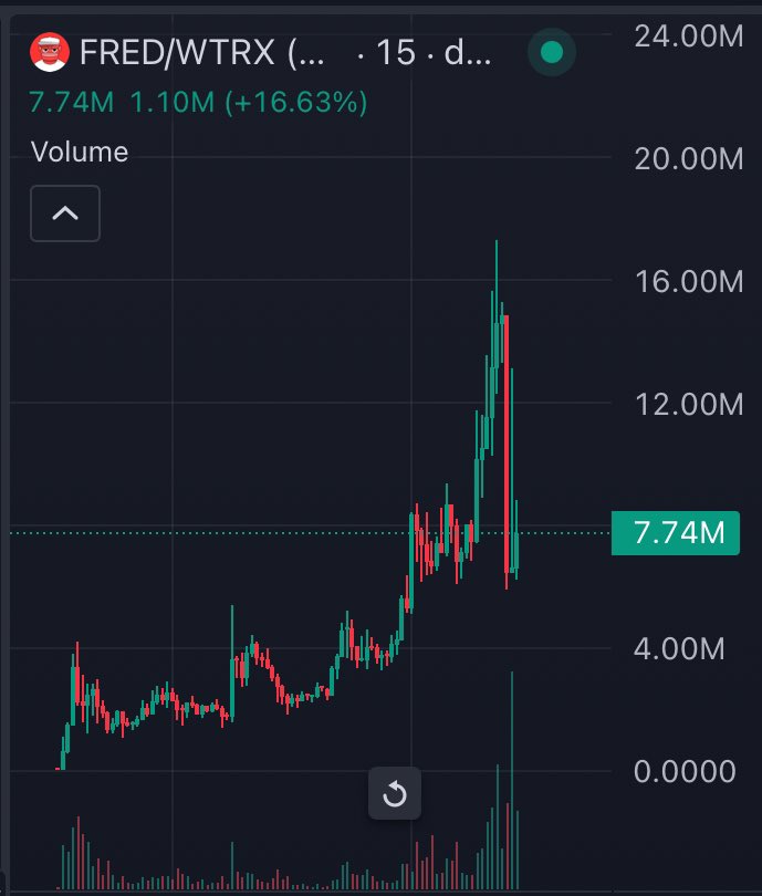 oh no don’t tell me you faded $fred

gave you at $2.3mill in my tg and tapped $17.2mill (7.5x)

good news is it’s on a $7mill discount rn &amp; god gave you a second chance

early $brett vibes tbh