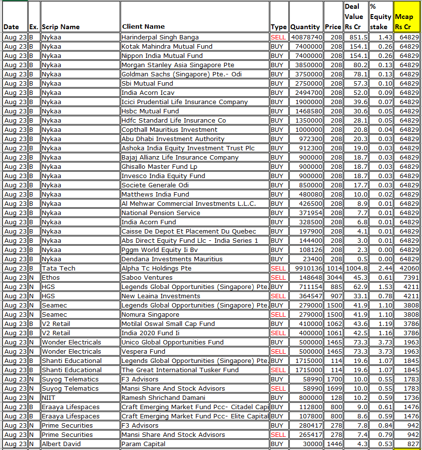 MAPATWARDHAN's tweet photo. *Today's bulk / block deals*
#AmbujaCements #Nykaa #TataTech #Ethos #HGS #Seamec #V2Retail #WonderElectricals #ShantiEducational #SuyogTelematics #NIIT #EraayaLife #PrimeSec #AlbertDavid #SaraswatiSaree #Nitco #QuintDigital #PositronEnergy #SouthWestPinnacle #FelixInds https://t.co/esQPwDV0TZ