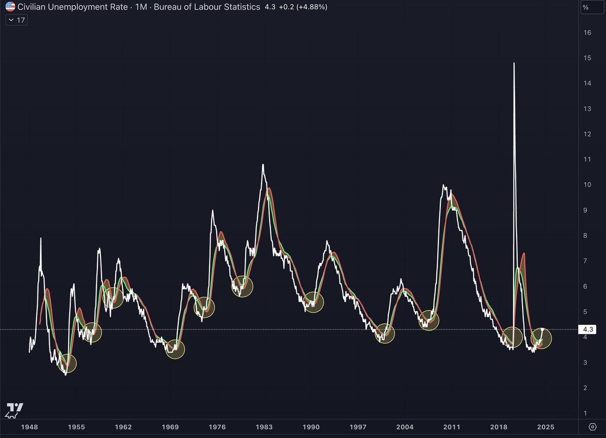 intocryptoverse's tweet image. The Fed is not cutting to help your altcoin.

They are cutting because the unemployment rate is moving in a non-linear fashion.
