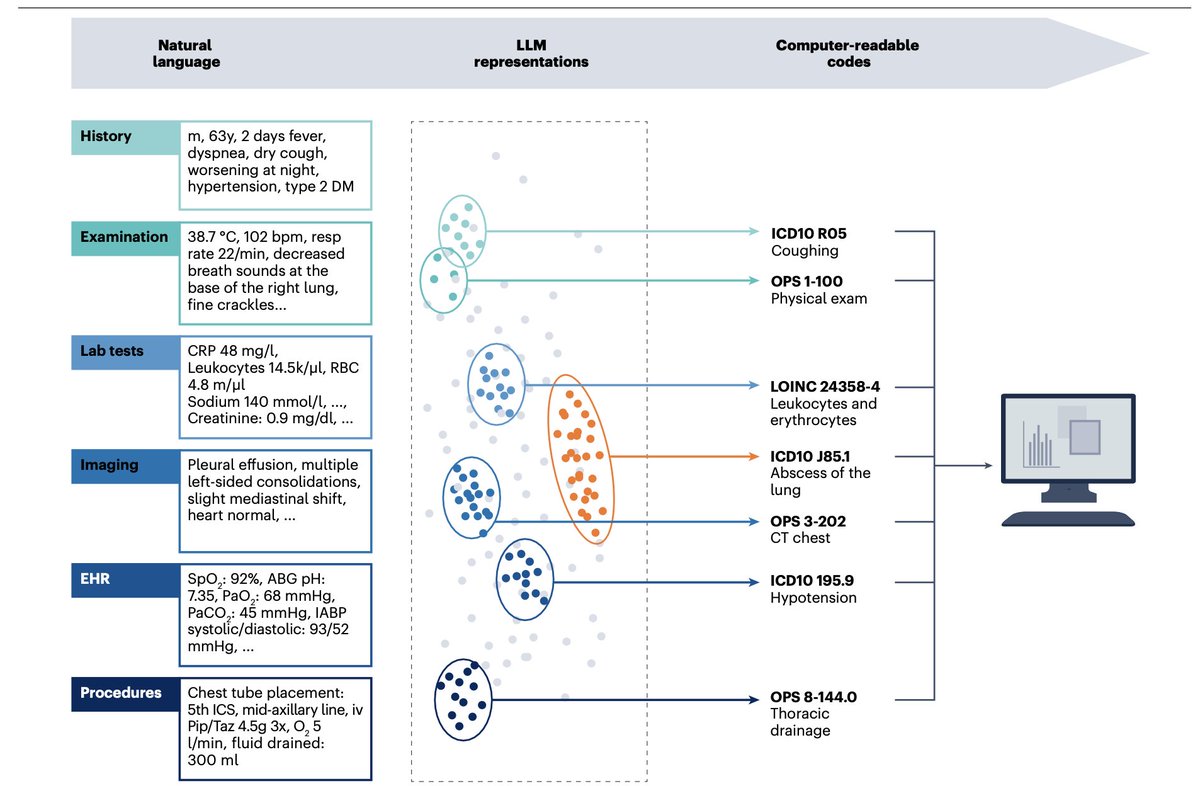 Eric Topol (@erictopol) on Twitter photo In the era of large language models: "The extensive efforts previously required to standardize and make coding systems and ontologies interoperable for traditional computing are no longer necessary."
nature.com/articles/s4159…
by <a href="/jnkath/">Jakob Nikolas Kather</a> <a href="/DanielTruhn/">Daniel Truhn</a> <a href="/Dykex6/">Dyke Ferber</a> <a href="/IsabellaWies/">Isabella Wiest</a> In the era of large language models: "The extensive efforts previously required to standardize and make coding systems and ontologies interoperable for traditional computing are no longer necessary."
nature.com/articles/s4159…
by <a href="/jnkath/">Jakob Nikolas Kather</a> <a href="/DanielTruhn/">Daniel Truhn</a> <a href="/Dykex6/">Dyke Ferber</a> <a href="/IsabellaWies/">Isabella Wiest</a>