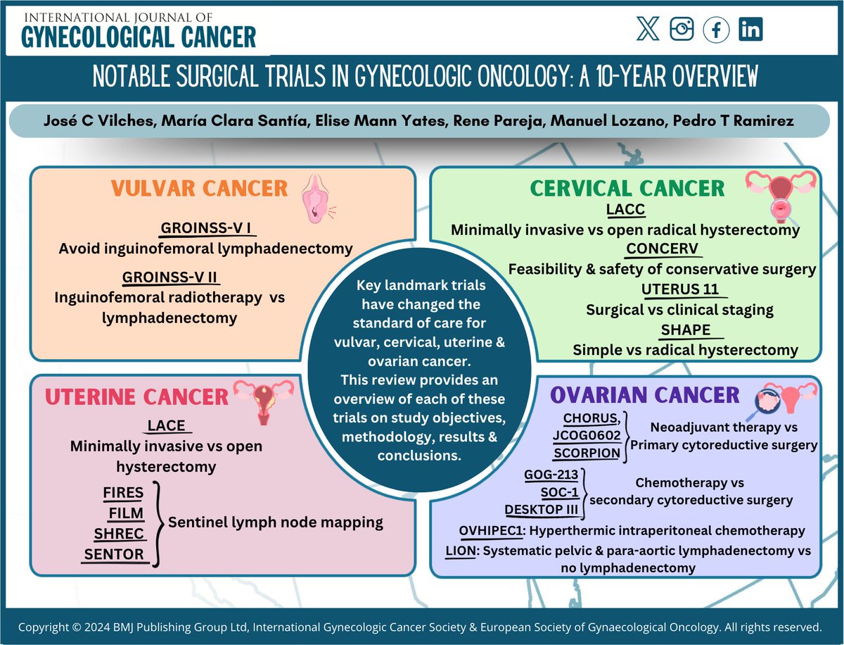 IJGC (@ijgconline) on Twitter photo #EditorsChoice Notable surgical trials in gynecologic oncology: a 10-year overview
🔍 bit.ly/3X9Yf7h
<a href="/pedroramirezMD/">Pedro T Ramirez</a> <a href="/HsuMd/">Arthur_HC_Hsu</a> <a href="/JayrajAarthi/">Aarthi S Jayraj</a> <a href="/AndreFernandes2/">Andreina Fernandes</a> <a href="/IGCSociety/">IGCS</a> <a href="/ESGO_society/">ESGO</a> <a href="/ENYGO_official/">European Network of Young Gynae Oncologists</a> <a href="/OncoAlert/">OncoAlert</a> <a href="/IJGCfellows/">IJGC Fellows</a> <a href="/GynMe4/">SoMe4GynOnc</a> <a href="/claritasantia/">Clarita Santía</a> <a href="/RParejaGineOnco/">René Pareja</a> #EditorsChoice Notable surgical trials in gynecologic oncology: a 10-year overview
🔍 bit.ly/3X9Yf7h
<a href="/pedroramirezMD/">Pedro T Ramirez</a> <a href="/HsuMd/">Arthur_HC_Hsu</a> <a href="/JayrajAarthi/">Aarthi S Jayraj</a> <a href="/AndreFernandes2/">Andreina Fernandes</a> <a href="/IGCSociety/">IGCS</a> <a href="/ESGO_society/">ESGO</a> <a href="/ENYGO_official/">European Network of Young Gynae Oncologists</a> <a href="/OncoAlert/">OncoAlert</a> <a href="/IJGCfellows/">IJGC Fellows</a> <a href="/GynMe4/">SoMe4GynOnc</a> <a href="/claritasantia/">Clarita Santía</a> <a href="/RParejaGineOnco/">René Pareja</a>