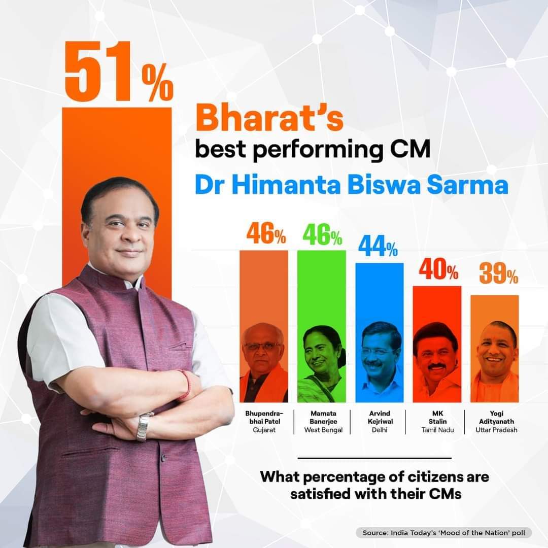 HCM Dr <a href="/himantabiswa/">Himanta Biswa Sarma</a> making us proud yet again!
<a href="/himantabiswa/">Himanta Biswa Sarma</a>
#MyCMMyPride