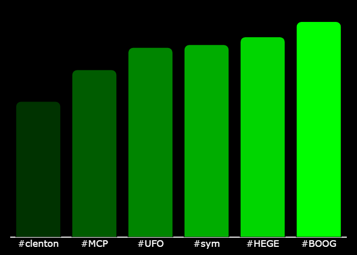 WIPbyuncx's tweet photo. 💎 #XTrending Hourly Rankings 💎
🥇 #BOOG @BoogerBase
🥈 #HEGE @HegeCoin
🥉 #sym @symmetrydog
4⃣ #UFO @UFOPEPEcoin
5⃣ #MCP @mcpeepo_store
6⃣ #clenton @hellaryclenton
⚡️ @GetXTrending ⚡️ https://t.co/xgql6e97hX
