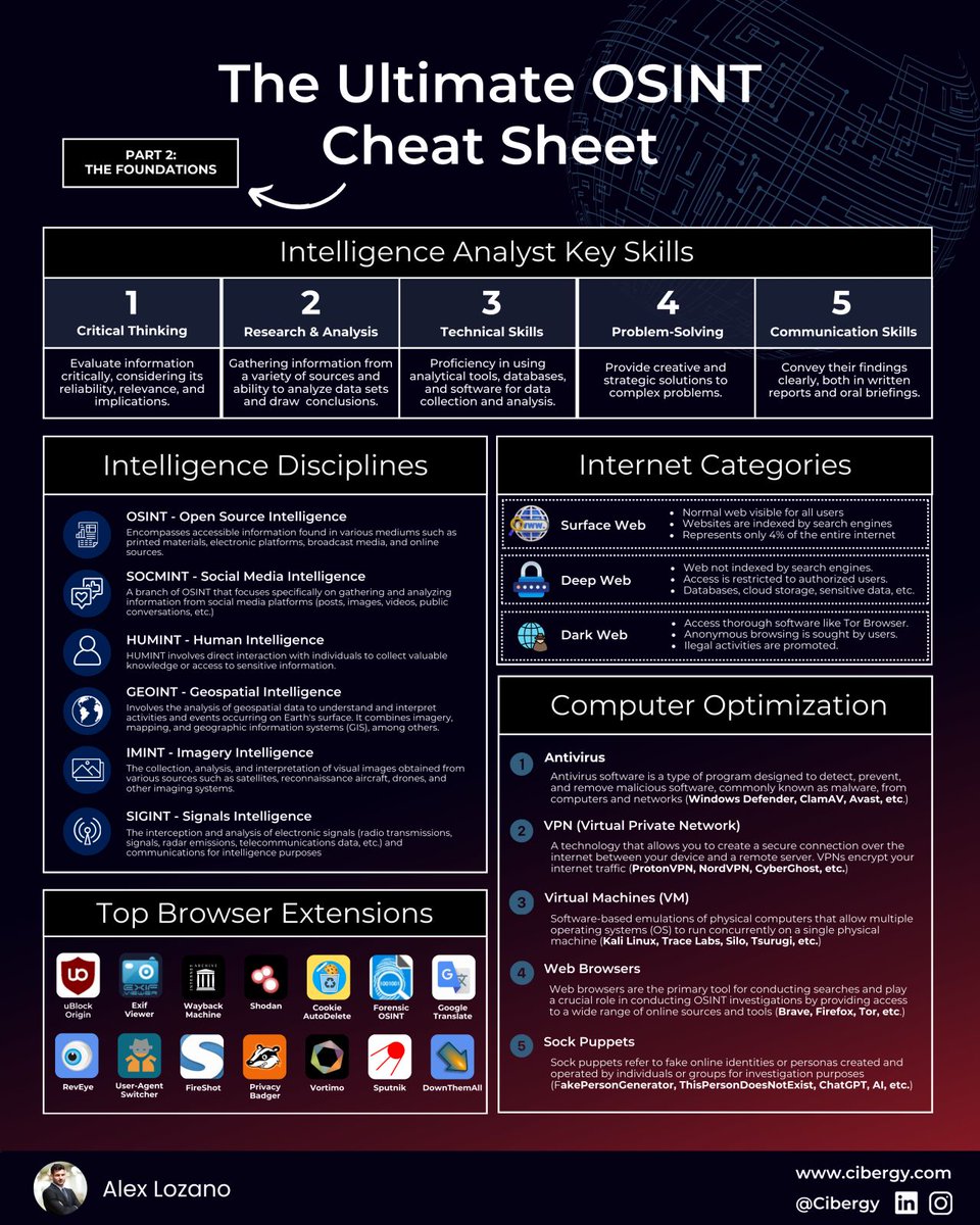 OSINT Cheat Sheet

#infosec #cybersecurity #cybersecuritytips #pentesting #redteam #informationsecurity #CyberSec #networking #networksecurity #infosecurity #cyberattacks #security #linux #cybersecurityawareness #bugbounty #bugbountytips