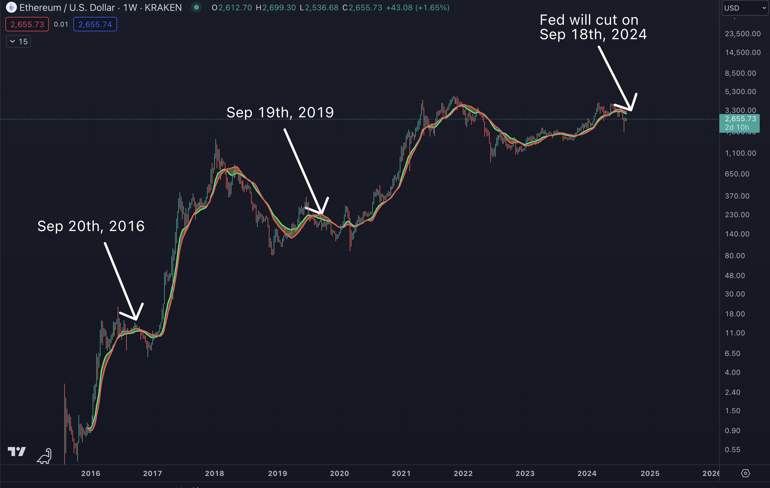 ETH price