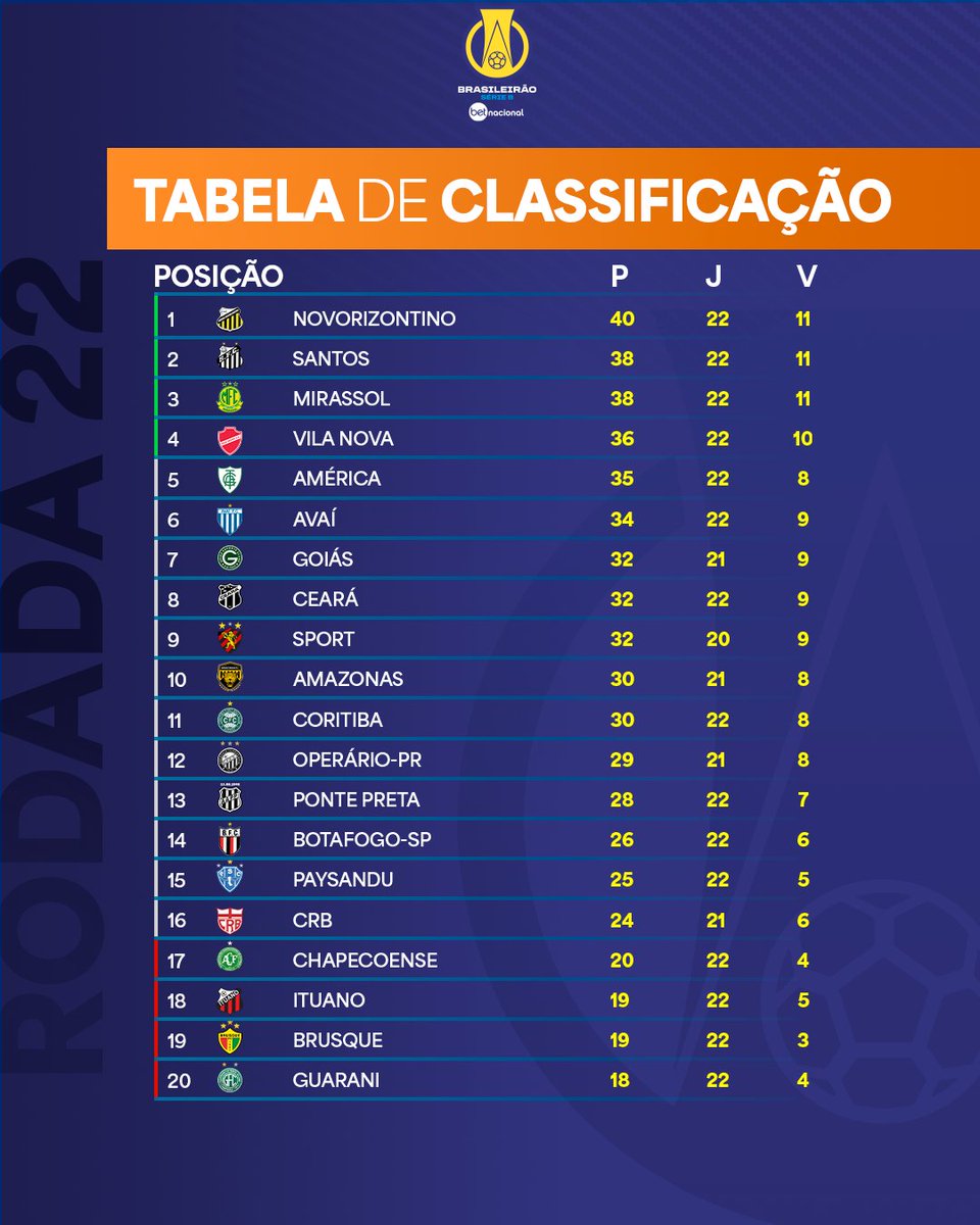 Not_Esportivas's tweet photo. Classificação e os resultados da 22°rodada do @BrasileiraoB  
#BrasileiraoSerieB #serieb2024 #BR22 #CBF #BrasileiraoBetNacional #Novorizontino https://t.co/yRpUvyDXx0