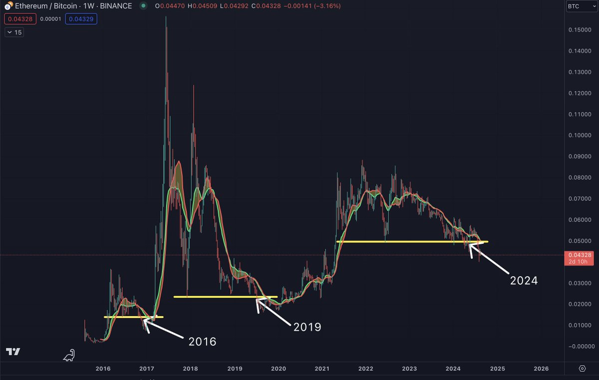 #ETH / #BTC broke down in 2016, 2019, and 2024.

In 2016 and 2019, #ETH rallied into September and topped out on Sep. 20th, and Sep. 19th, respectively.

The Fed will cut rates on Sep. 18th, 2024.

Perhaps this is not a coincidence?