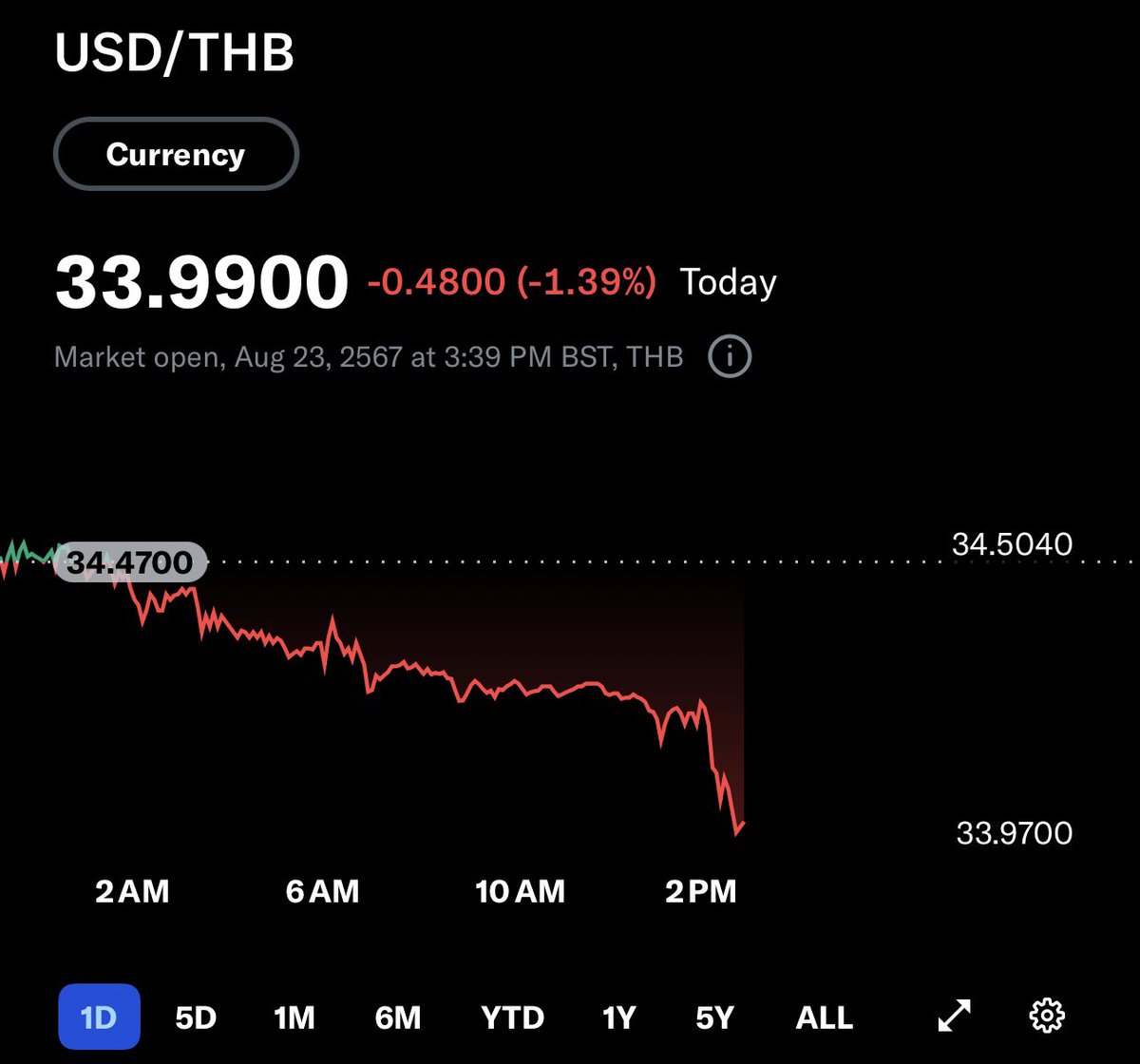 longtunman's tweet image. 1 ดอลลาร์ หลุด 34 บาทแล้ว..

เงินดอลลาร์อ่อนตัวลง และเงินบาทแข็งขึ้นทันที หลัง เจอโรม พาวเวลล์ ประธานธนาคารกลางสหรัฐฯ (FED) แถลงการณ์ว่า "ถึงเวลาแล้ว" ที่จะต้องลดอัตราดอกเบี้ย

—————————-
เมื่อดอลลาร์อ่อนลง เงินบาทแข็งค่าขึ้น 
ใครจะได้ประโยชน์ และใครเสียประโยชน์…