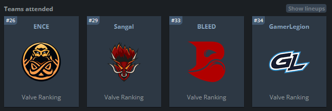 LeetbitCS's tweet image. Out of the four top-ranked teams in the Perfect World EU Closed Qualifier Group A:
- @ENCE were eliminated 1-3
- @sangalgg_en qualified 3-0
- @ggBleed and @GamerLegion are currently 2-2
🫣