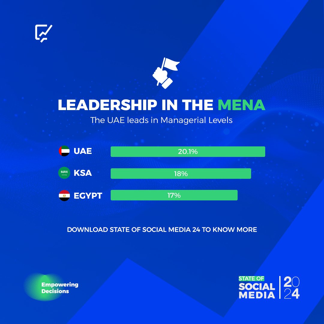 Crowd_Analyzer's tweet image. The future of leadership in the Middle East is evolving, our State of Social Media 2024 MENA report reveals a key insight:
The UAE leads the region with over 20% of LinkedIn profiles at Managerial Levels.

Download the full report now hubs.ly/Q02Mk41T0
#Crowdanalyzer