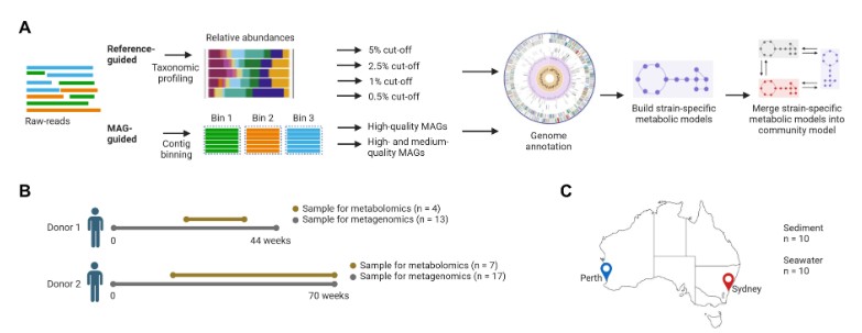 ASM (@asmicrobiology) on Twitter photo How accurate are genome scale metabolic models (GEMs) of microbial communities? 🤔Researchers profiled 2 approaches to refine GEMs derived from metagenomics using reference-based taxonomic profiling. Learn more in <a href="/mSystemsJ/">EIC Jack Gilbert</a> 🔗 asm.social/22d How accurate are genome scale metabolic models (GEMs) of microbial communities? 🤔Researchers profiled 2 approaches to refine GEMs derived from metagenomics using reference-based taxonomic profiling. Learn more in <a href="/mSystemsJ/">EIC Jack Gilbert</a> 🔗 asm.social/22d