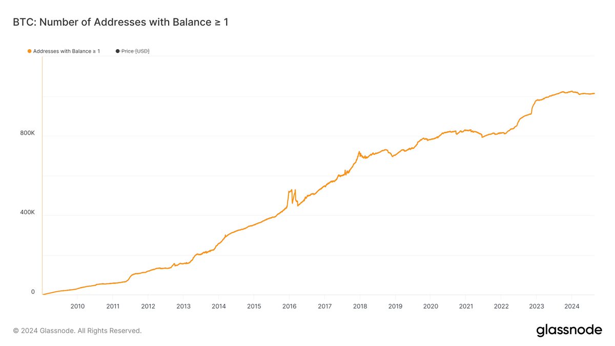Over 1 million Bitcoin addresses now hold at least 1 BTC.

How cool is that? 🚀
