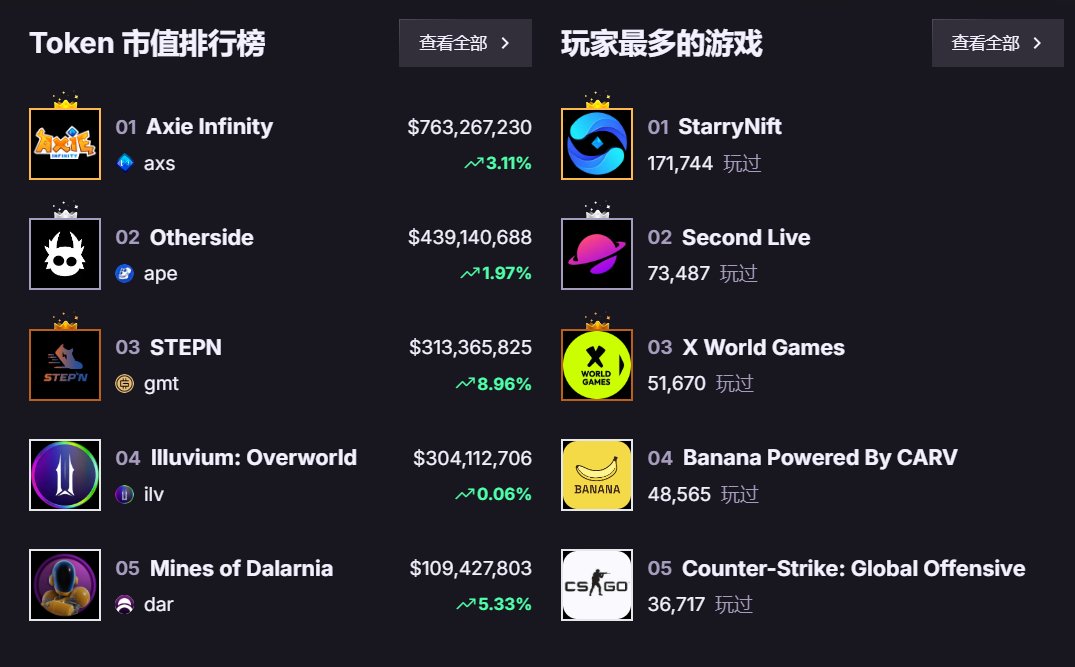 LolaJiang2's tweet image. 我在@carv_official  陆续签到了8个月，累计获得76000分，
但空投迟迟未上线，做交互撸空投越来越难了，
随着区块链发展，各种web3项目的推进，
个人数据真的可以货币化实现Data to Earn么？
你如何看待数据变现，数据变现是一个真命题还是伪命题😂
#DatatoEarn #CARV  #web3