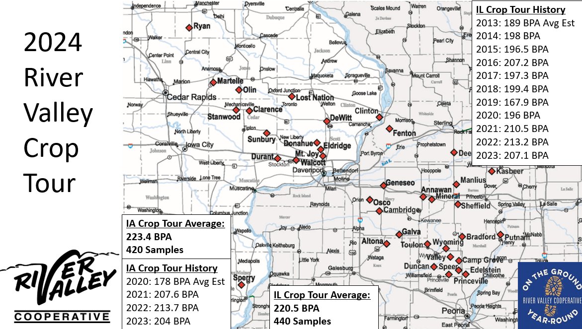 River Valley Cooperative (@rvcooperative) on Twitter photo RVC is excited to share the results of our 2024 Crop Tour featuring over 800 samples taken from area fields. The crop looked healthy, with an average of 220 BPA in IL and a 223 BPA in IA.
View updates on the RVCTwitter account <a href="/RVCooperative/">River Valley Cooperative</a> or search the hashtag #RVCcroptour24 RVC is excited to share the results of our 2024 Crop Tour featuring over 800 samples taken from area fields. The crop looked healthy, with an average of 220 BPA in IL and a 223 BPA in IA.
View updates on the RVCTwitter account <a href="/RVCooperative/">River Valley Cooperative</a> or search the hashtag #RVCcroptour24