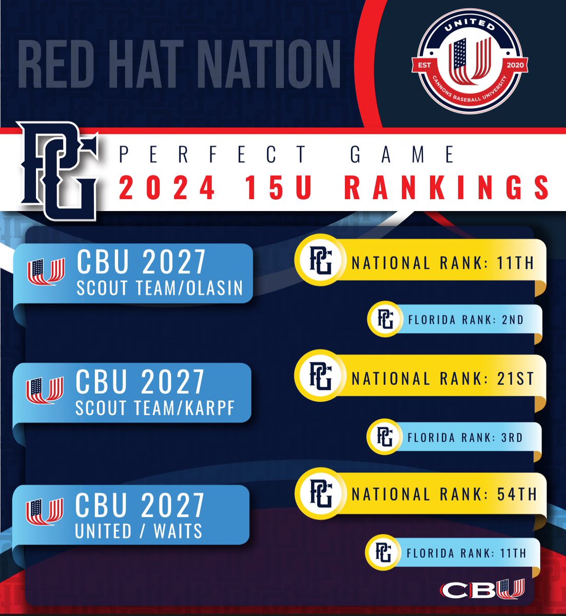 2027 (15U) boys were on 🔥 this summer with 3️⃣ teams in the top 1️⃣0️⃣0️⃣ per @perfectgameusa , with 2 teams in the top 2️⃣5️⃣ Nationally, led by 2027 Olasin at #1️⃣1️⃣ . Going to be a busy summer of recruitment next year for these 2027 studs as they transition to 16u !!! Future is 😎