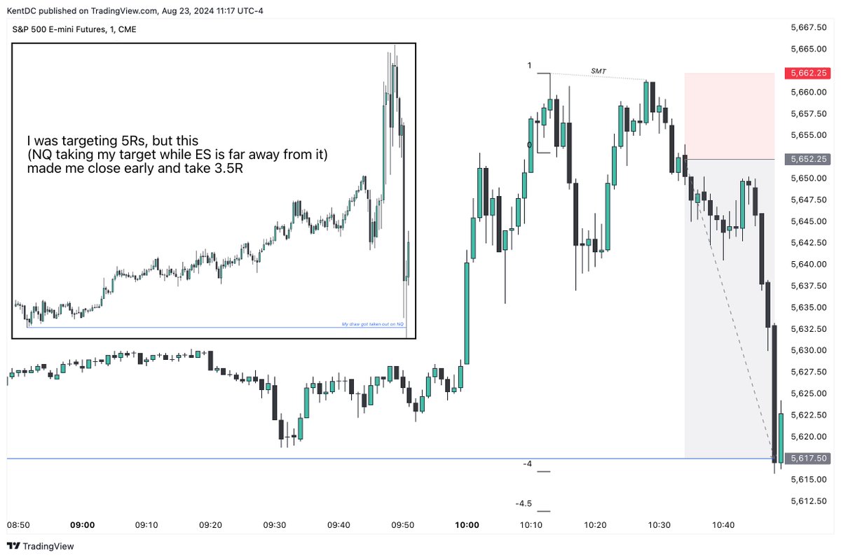 $ES [+3.5R] - 23.08.2024

The classical ways of mine made me to take a literally perfect trade again. (Except $NQ was better)

''It gets easier. Every day it gets a little easier. But you gotta do it every day — that’s the hard part. But it does get easier.''