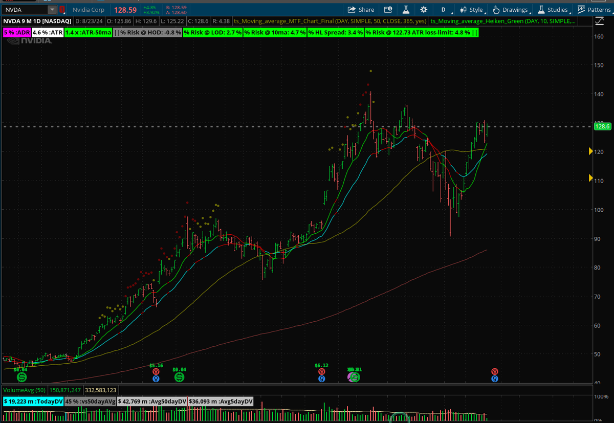 AllenInglesa's tweet photo. $nvda $smh #JacksonHole 

15% gain after initial entry (via $nvdl), looking to size up more @ this forming base supported by 50ma.  NVDA will make up 60-70% across 3 accounts.

W/ Powell finally pivoting, positions held for mos is what I'm looking for.

https://t.co/GDZJDXw7VE https://t.co/mZERLDlln2