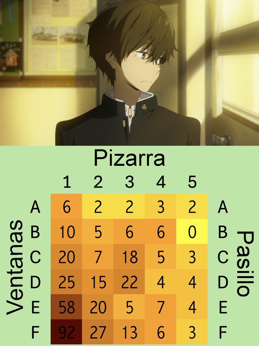 animetrends's tweet image. 🔥 Un usuario en Reddit analizó 400 series de anime para revisar en qué parte del salón de clases se suelen sentar los protagonistas.
Con una gran diferencia, la parte favorita fue el fondo del salón al lado de la ventana. ¿Por qué crees que prefieren esa zona?
#Anime