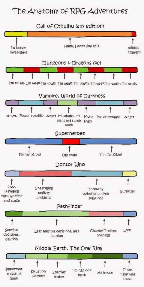An oldie but a goodie: The Anatomy of RPG Adventures.

#RPG #DnD #vamily #LotR #Cthulhu #DoctorWho #Pathfinder #superhero