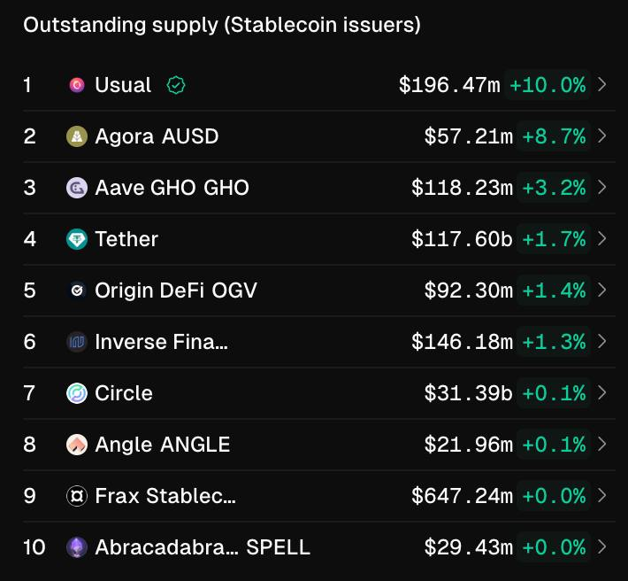 GM.🌞

Numbers never lie. We're the fastest-growing stablecoin in the game. 

The plan is set. The biggest crypto redistribution the crypto world has ever seen is coming. 

You deserve every bit of it.🥧