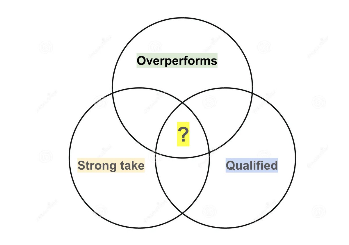 PaddyG96's tweet image. For education channels, we like to do follow a triple-venn diagram approach to find a topic that

- Consistently over-performs 
- The creator has a strong take on/approach to
- The creator is uniquely qualified to talk about

You can adapt this for your niche.