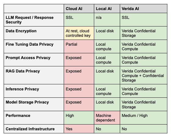 Verida_io's tweet photo. 🔐 Verida Cipher Room

Verida’s Self-Sovereign Confidential Compute Network is live! Part 1 of the Technical #Litepaper outlines how we’re expanding decentralized, privacy-preserving compute for Private #AI agents.

4/8 https://t.co/8AeEK0088b