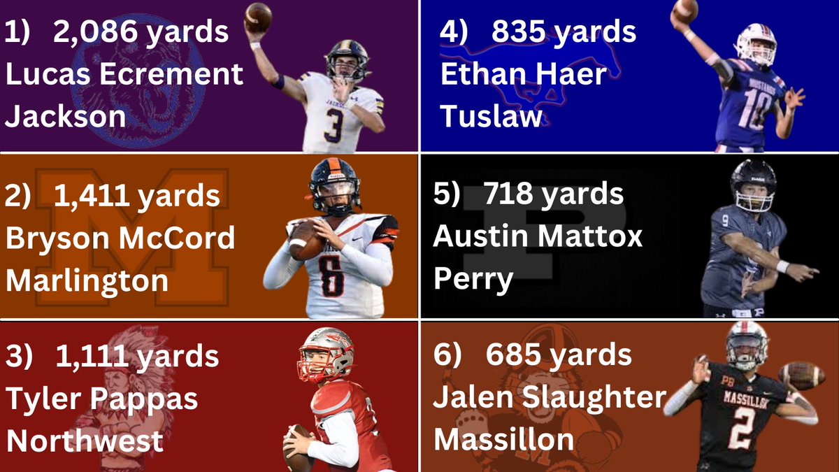 Stark County Football (@starkcounty_oh) on Twitter photo Stark County Returning Passing Leaders
(regular season)
See who’s ready to sling it ⬇️
#StarkCountyOH🏈
<a href="/Lucas_ecrement/">Lucas Ecrement</a> <a href="/BrysonMccord4/">Bryson McCord</a> <a href="/TylerPappa39339/">Tyler Pappas</a> @ethanhaer <a href="/AustinMattox5/">Austin Mattox</a> <a href="/Jiggy_j12/">jalen ”jïggš” slaughter ¥</a> Stark County Returning Passing Leaders
(regular season)
See who’s ready to sling it ⬇️
#StarkCountyOH🏈
<a href="/Lucas_ecrement/">Lucas Ecrement</a> <a href="/BrysonMccord4/">Bryson McCord</a> <a href="/TylerPappa39339/">Tyler Pappas</a> @ethanhaer <a href="/AustinMattox5/">Austin Mattox</a> <a href="/Jiggy_j12/">jalen ”jïggš” slaughter ¥</a>