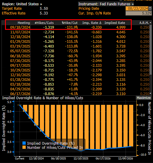 Markets aren't pricing 50 bps for September just yet 👀