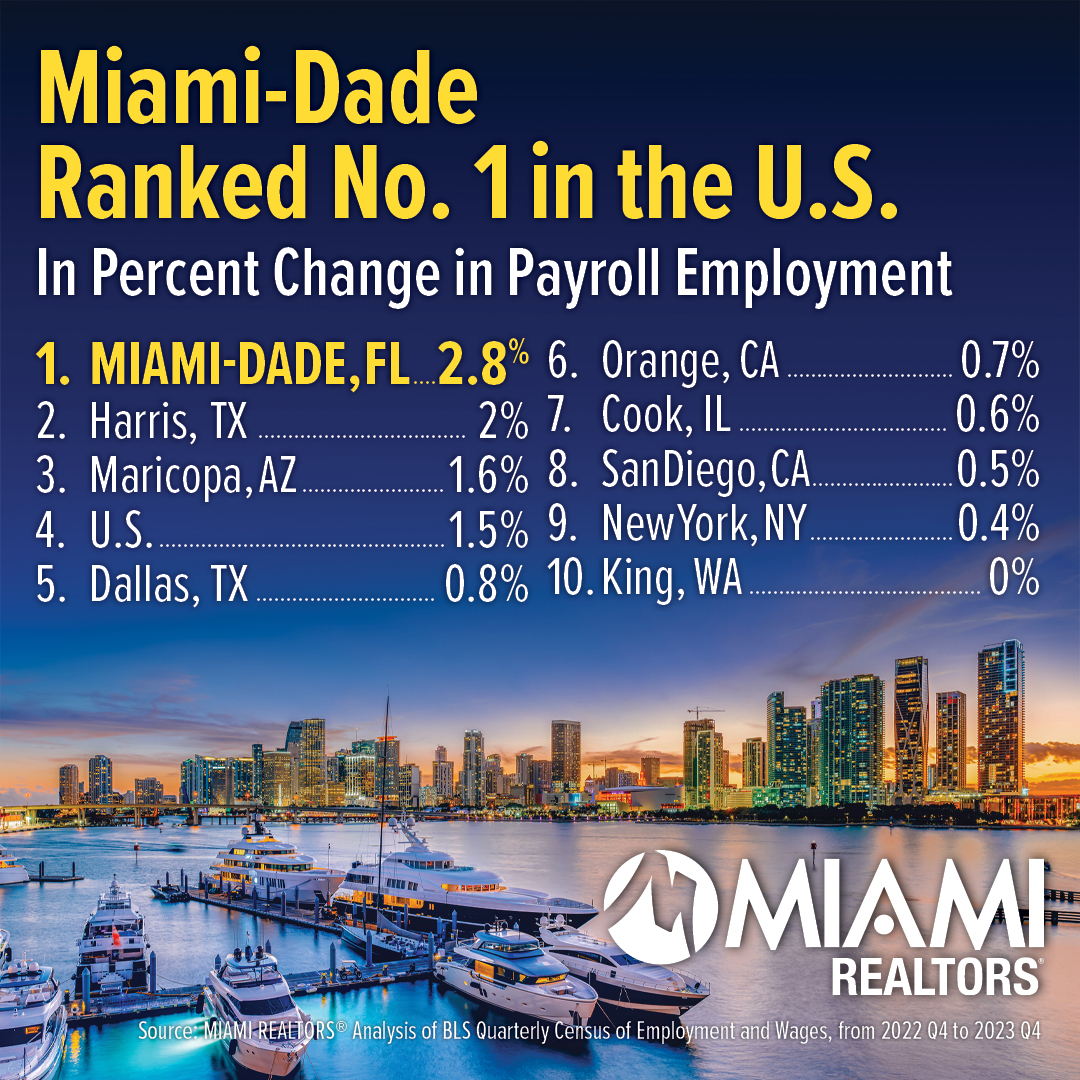 MiamiRealtors's tweet image. Miami-Dade Ranked No. 1 in the U.S. In Percent Change in Payroll Employment

#MiamiRealtors | #FactsFriday