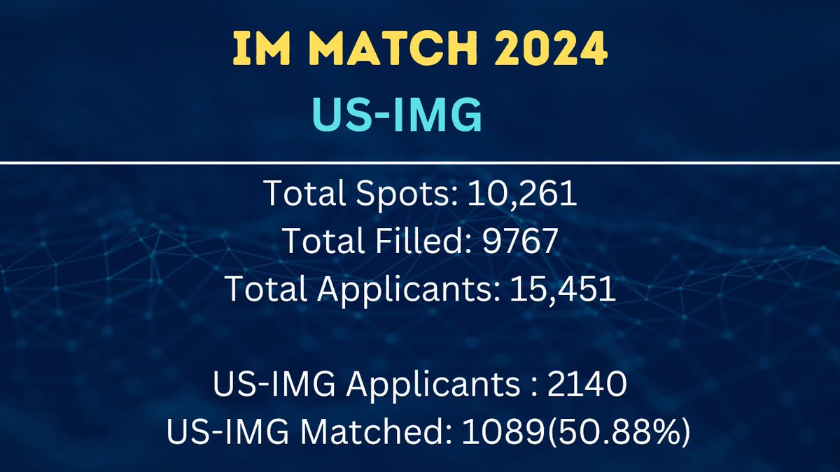 𝗜𝗻𝘁𝗲𝗿𝗻𝗮𝗹 𝗠𝗲𝗱𝗶𝗰𝗶𝗻𝗲 𝗠𝗮𝘁𝗰𝗵 𝟮𝟬𝟮𝟰:
Total Spots: 10,261
Total Filled: 9767
Total Applicants: 15,451

𝐍𝐨𝐧 𝐔𝐒-𝐈𝐌𝐆𝐬 
Non US-IMG Applicants :6385
Non US-IMG Matched:3109(48.6%)

𝐔𝐒-𝐈𝐌𝐆𝐬:
US-IMG Applicants : 2140
US-IMG Matched: 1089(50.88%)
