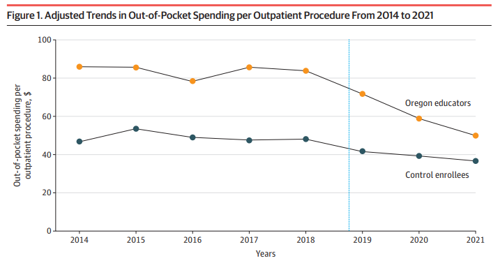 JAMA Health Forum (@jamahealthforum) on Twitter photo Price reductions from Oregon’s hospital payment caps are associated with reduced enrollee out-of-pocket spending at the point of care and generated savings for the targeted population. ja.ma/3AKnAf6 <a href="/RozMurray3/">Roslyn C Murray, PhD</a> <a href="/healtheconnort1/">Edward Norton</a> <a href="/Andy_Ryan_dydx/">Andrew Ryan</a> Price reductions from Oregon’s hospital payment caps are associated with reduced enrollee out-of-pocket spending at the point of care and generated savings for the targeted population. ja.ma/3AKnAf6 <a href="/RozMurray3/">Roslyn C Murray, PhD</a> <a href="/healtheconnort1/">Edward Norton</a> <a href="/Andy_Ryan_dydx/">Andrew Ryan</a>