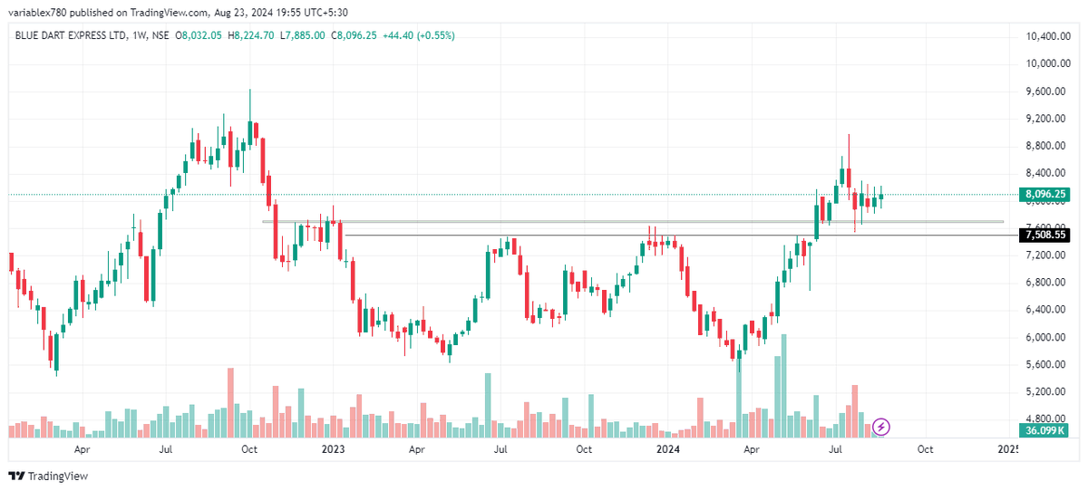 varriableX's tweet photo. Buy Blue Dart for swift mid-term deliveries 🚚 ✨

#ganpatibappamorya #varriablex #bluedart #delhivery #tradingview #chartpattern #swingtrade #scalpingtrader #optiontrading #trending #sharemarket #stockmarket #sensex #investing #trading #nse #bse #stockmarketindia #stocks https://t.co/77W8Op4F1p