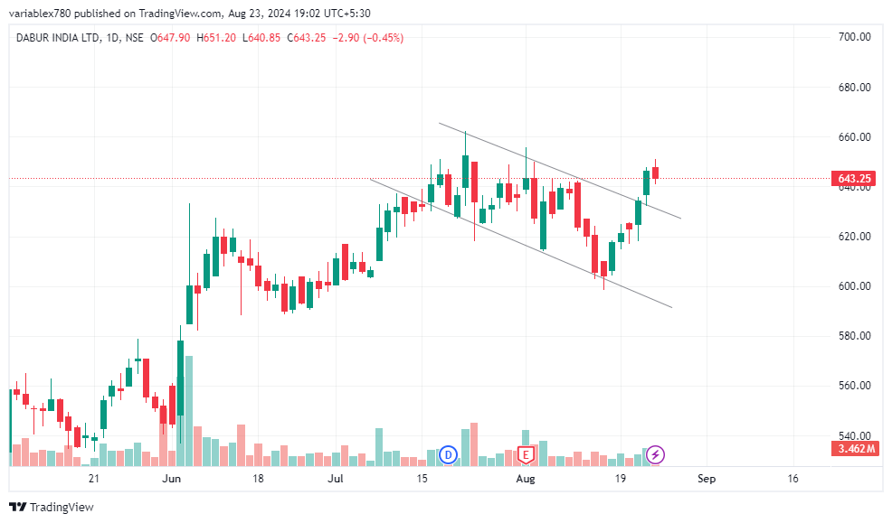 varriableX's tweet photo. Buy Dabur for a promising swing trade✨

#ganpatibappamorya #varriablex #dabur #fmcg #tradingview #chartpattern #swingtrade #scalpingtrader #optiontrading #trending #sharemarket #stockmarket #sensex #investing #trading #nse #bse #stockmarketindia #stocks #indianstockmarket https://t.co/harCmE5Lct