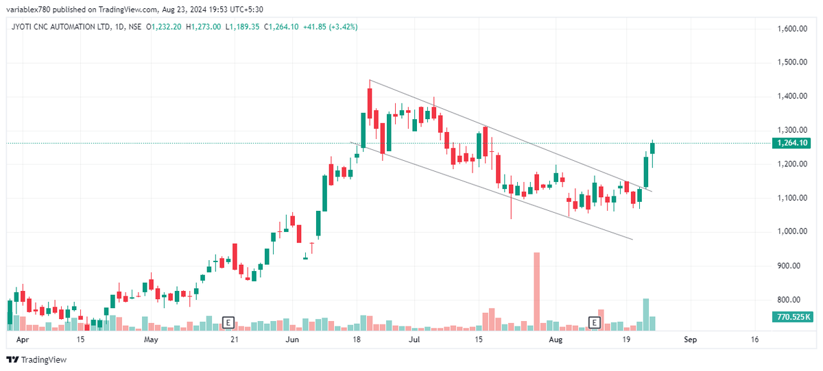 varriableX's tweet photo. Buy Jyoti CNC for a powerful swing trade opportunity🚀

#ganpatibappamorya #varriablex #jyoticnc #tradingview #chartpattern #swingtrade #scalpingtrader #optiontrading #trending #sharemarket #stockmarket #nifty #sensex #investing #trading #nse #bse #stockmarketindia #stocks https://t.co/jpJ5I1P5Ee
