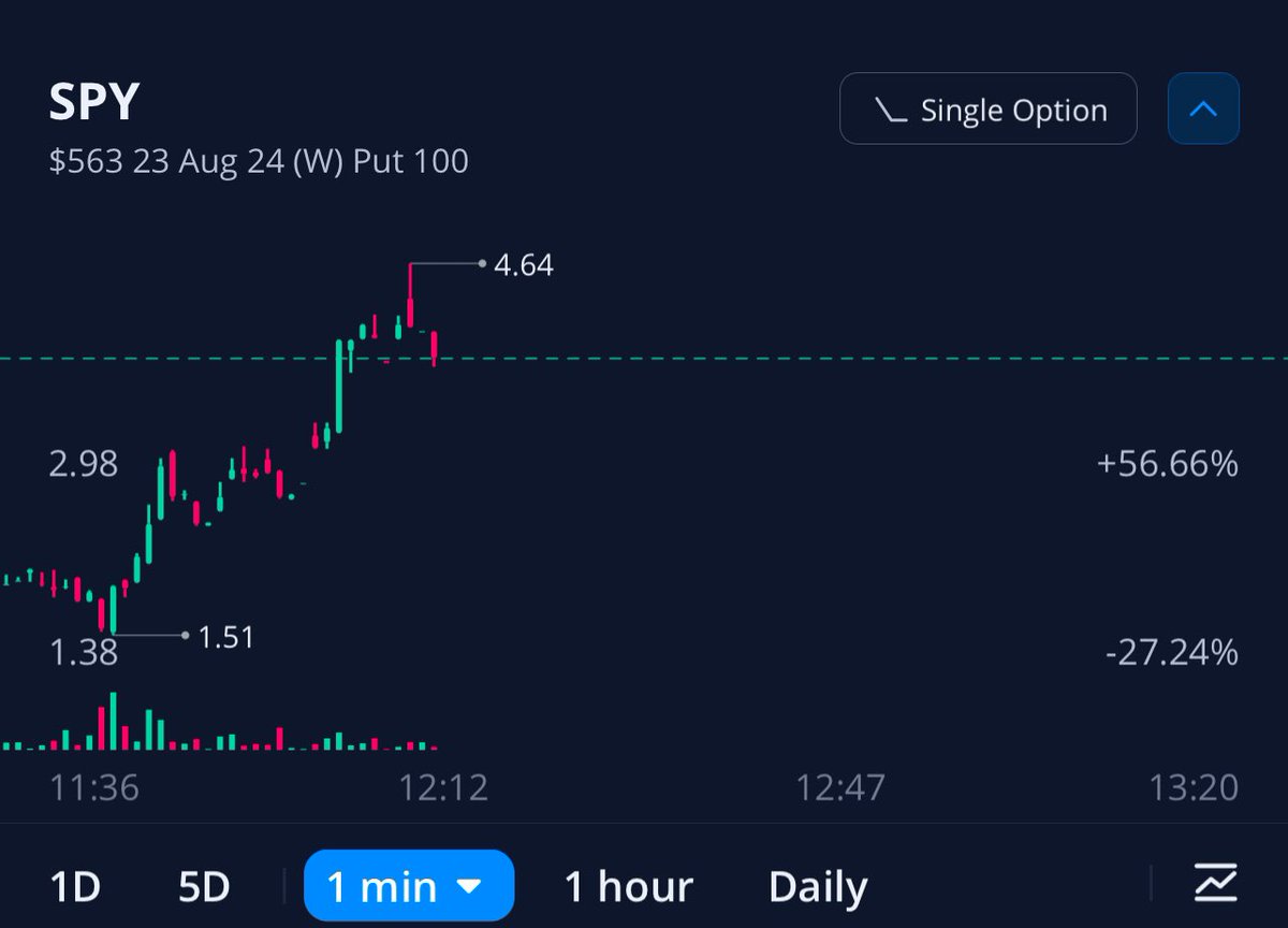 MarketMatt_SOC's tweet image. $SPY 

I did not make this trade, but it’s the exact same range as I showed everybody earlier

From 151 to 464
My last trade was 158 to 424

If you missed the trade, the first time it generally happens again  

Ie, double bottom, double top, sometimes 3 times…

✌️