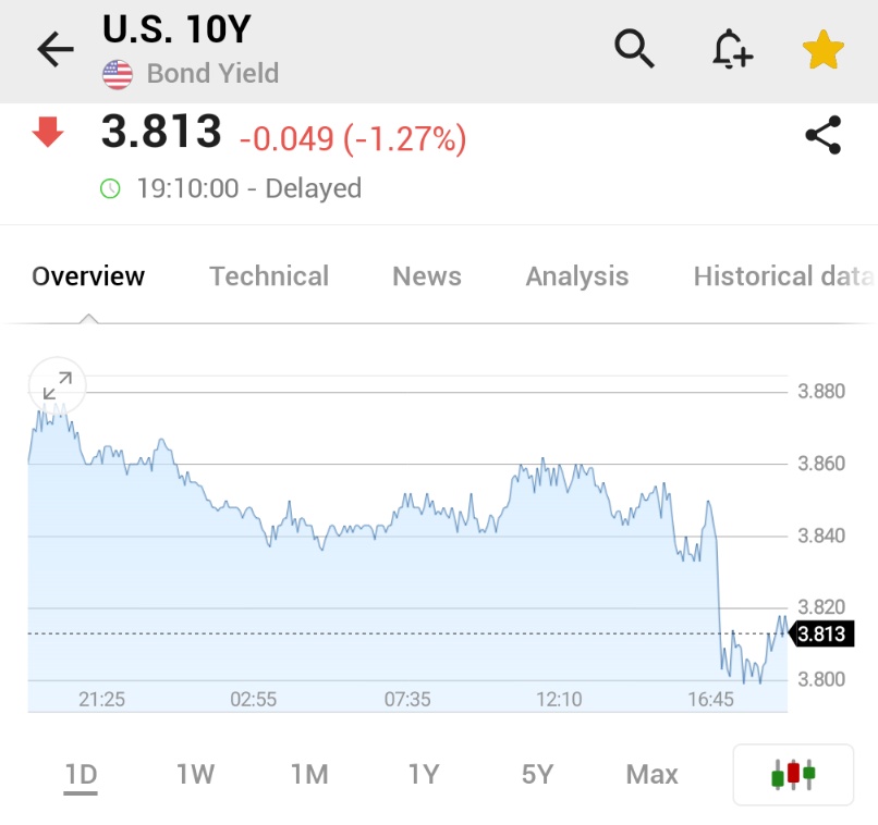 "Rendimento dei Titoli di Stato USA in Calo: Cosa Significa per i Mercati Globali e l'Economia"