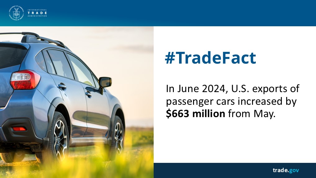 TradeGov's tweet photo. #TradeFact: Beep beep 🚗! Time for a road trip 🗺️! In June 2024, U.S. #exports of passenger cars increased by $663 million from May. See more #trade data: https://t.co/oZddfL6GlY https://t.co/o8fLxaQ8XG