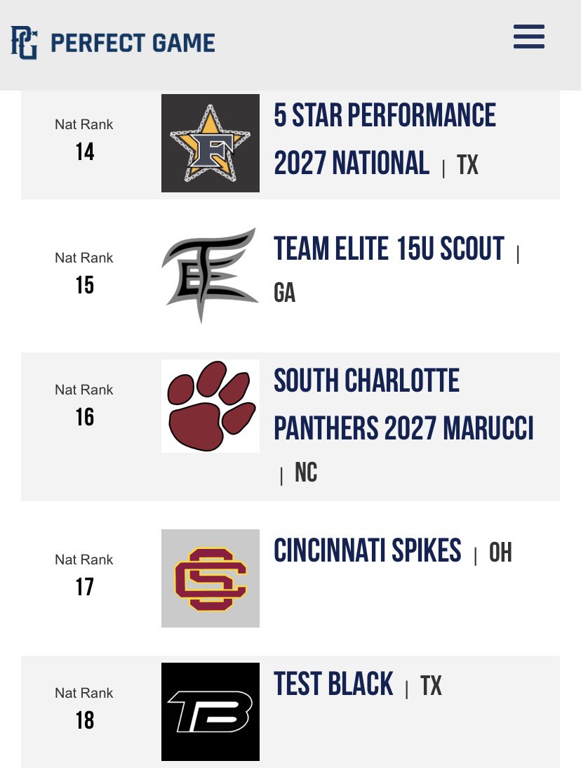 Cincinnati Spikes (@cincyspikes) on Twitter photo Our 15U team caps off a great summer with a record of 29-4… They round out the season ranked #17th in the country <a href="/PerfectGameUSA/">Perfect Game USA</a> <a href="/PGYouthBB/">Perfect Game Youth</a>…
#CS⚾️#Proverbs27:17🙏🏻 Our 15U team caps off a great summer with a record of 29-4… They round out the season ranked #17th in the country <a href="/PerfectGameUSA/">Perfect Game USA</a> <a href="/PGYouthBB/">Perfect Game Youth</a>…
#CS⚾️#Proverbs27:17🙏🏻