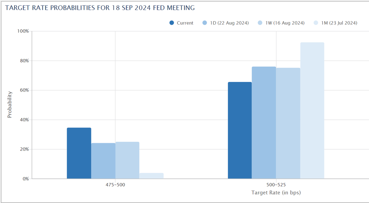 Rate cut confidence for 475-500 just increased by 10% today lmao.